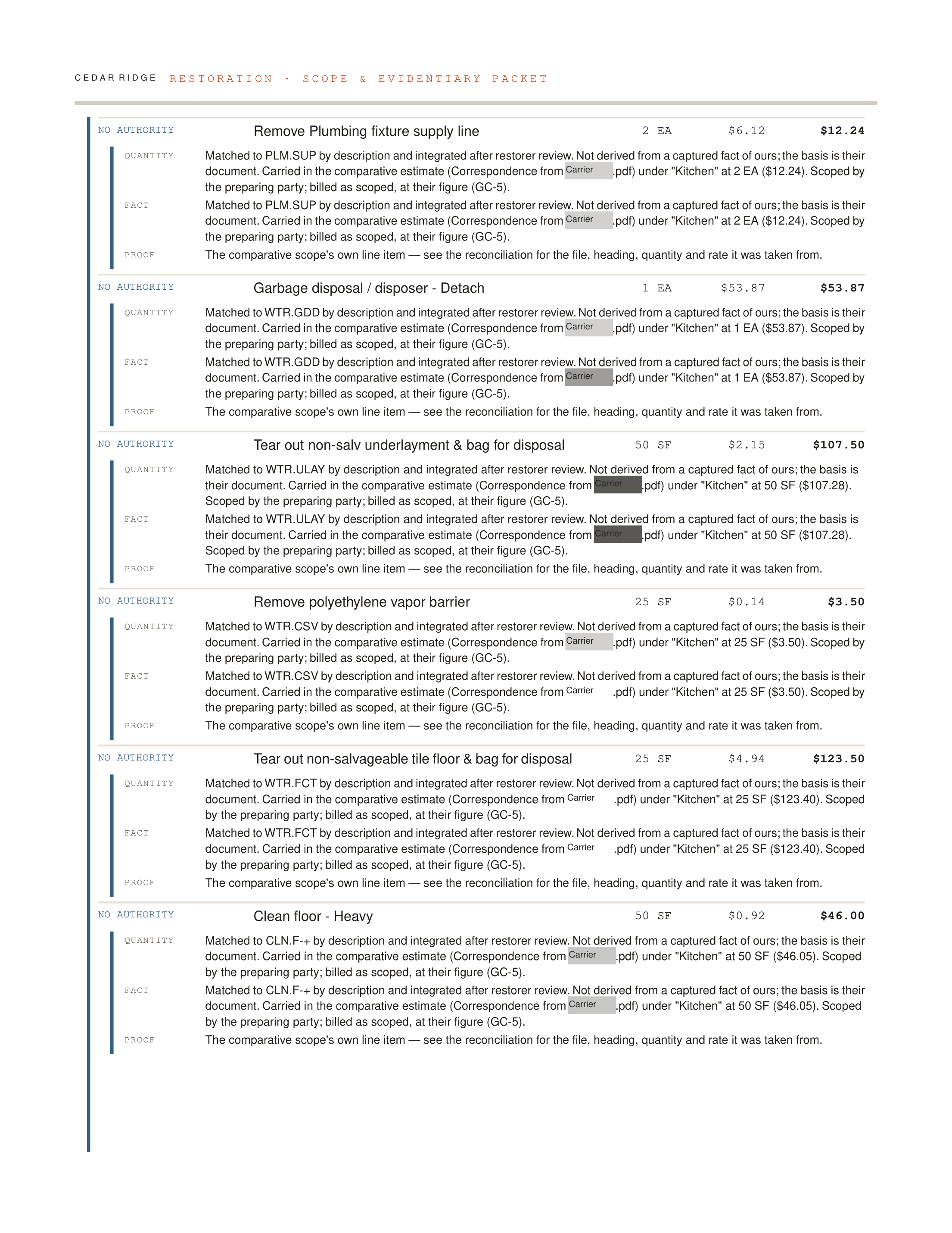 Six line items stamped NO AUTHORITY, each stating that the basis is the carrier's own document rather than a captured fact.